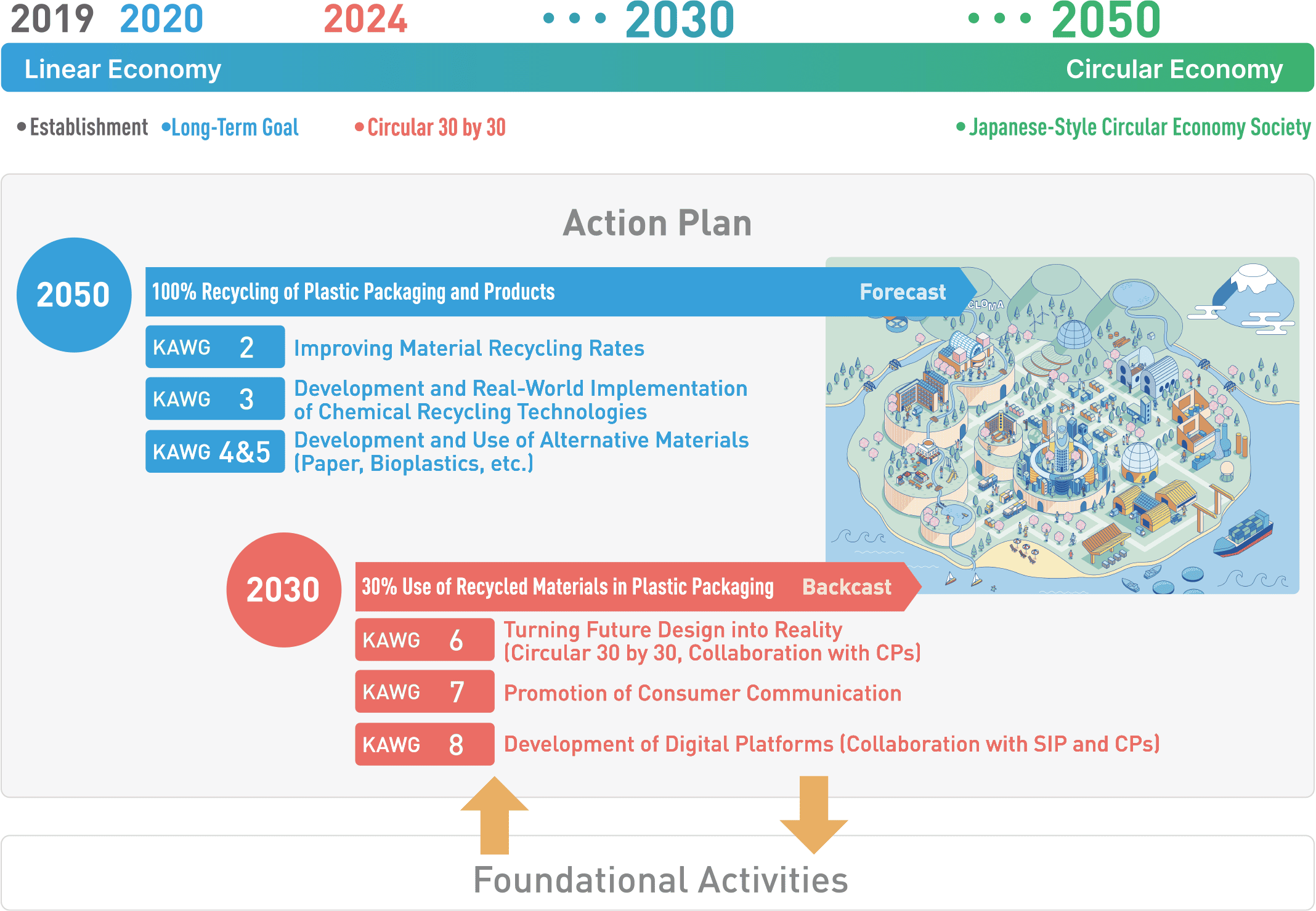 2050年から逆算し、社会実装を進める「Key Action」