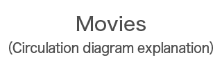 Movies(Circulation diagram explanation)